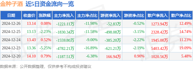 股票行情快报：金种子酒（600199）12月26日主力资金净卖出1221.11万元