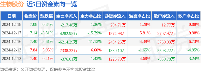 股票行情快报：生物股份（600201）12月18日主力资金净卖出21748万元