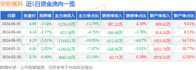 安彩高科（600207）6月5日主力资金净卖出1276.24万元