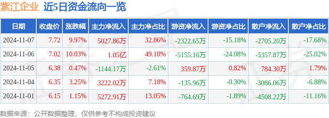 BOB全站APP11月7日紫江企业涨停分析：包装印刷创投可降解塑料概念热股(图1)