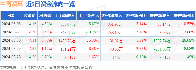 中再资环（600217）6月3日主力资金净卖出388.07万元