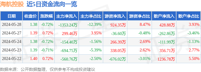 股票行情快报:海航控股(600221)5月28日主力资金净卖出1353.24万元