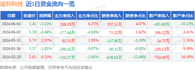 股票行情快报：返利科技（600228）6月4日主力资金净买入298.29万元