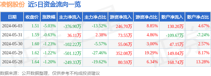 凌钢股份（600231）6月3日主力资金净卖出376.90万元