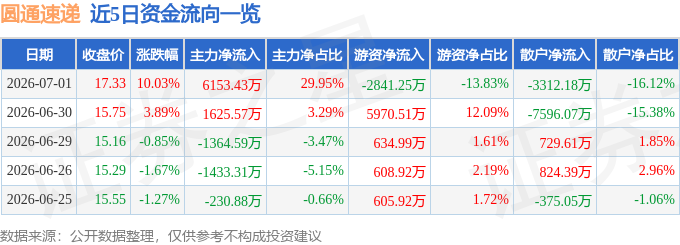 星空体育集团股份有限公司:7月1日圆通速递涨停:快递物流跨境电商智慧物流概念热股(图1)