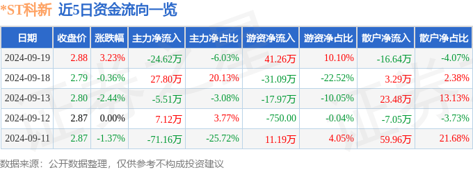 AG真人平台官方股票行情快报：ST科新（600234）9月19日主力资金净卖出2(图1)