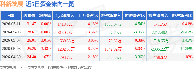 今日科新发展（600234）涨停分析：资本运作、政策催化驱动(图1)