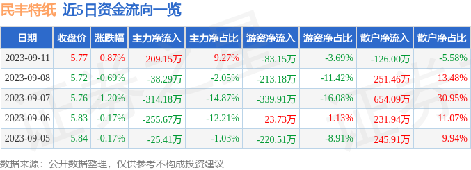 股票行情快报：民丰特纸（600235）9月11日主力资金净买入209博鱼_官方网站15万元(图1)