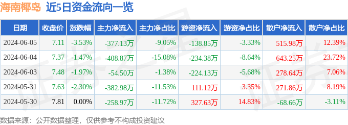 海南椰岛（600238）6月5日主力资金净卖出377.13万元