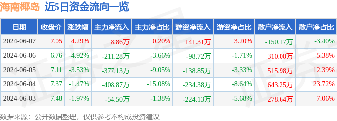 股票行情快报：海南椰岛（600238）6月7日主力资金净买入8.86万元