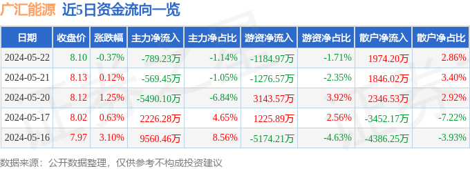 股票行情快报:广汇能源(600256)5月22日主力资金净卖出789.23万元