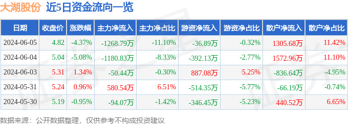 大湖股份（600257）6月5日主力资金净卖出1268.79万元