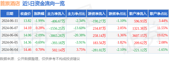 首旅酒店（600258）6月11日主力资金净卖出406.67万元