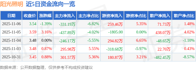 阳光照明(600261)11月6日主力资金净卖出331.19万元