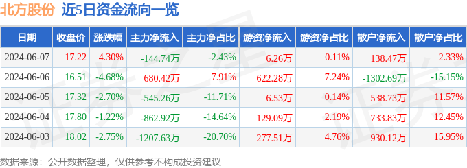 股票行情快报：北方股份（600262）6月7日主力资金净卖出144.74万元