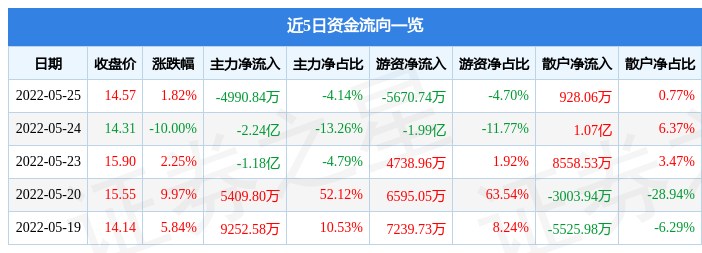 股票行情快報海正藥業5月25日主力資金淨賣出499084萬元