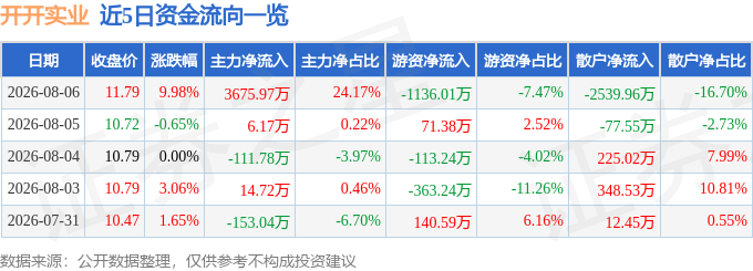 8月6日开开实业涨停：医疗耗材供应链SPD纺织服装医药商业概念热股(图1)