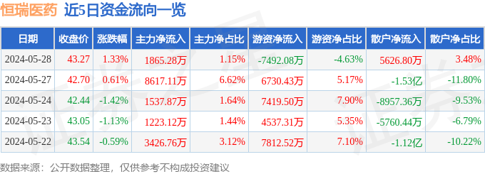 恒瑞医药(600276)5月28日主力资金净买入1865.28万元