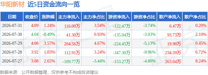 股票行情快报：华阳新材（600281）7月31日主力资金净买入11600万元(图1)