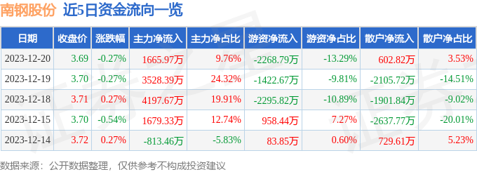 股票行情快報南鋼股份60028212月20日主力資金淨買入166597萬元