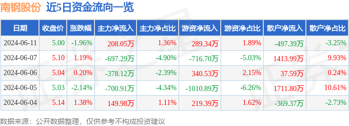 南钢股份（600282）6月11日主力资金净买入208.05万元