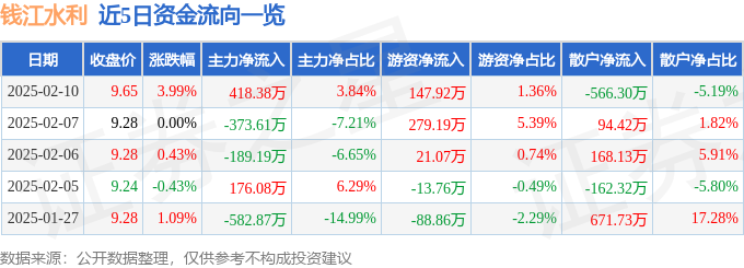 钱江水利（600283）2月10日主力资金净买入41838万元(图1)