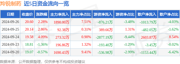 异动快报：羚锐制药（600285）9月27日13点9分触及涨停板