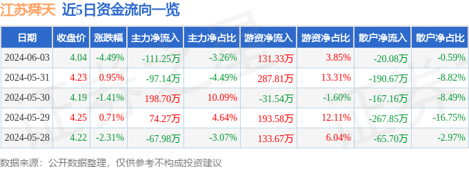 江苏舜天（600287）6月3日主力资金净卖出111.25万元