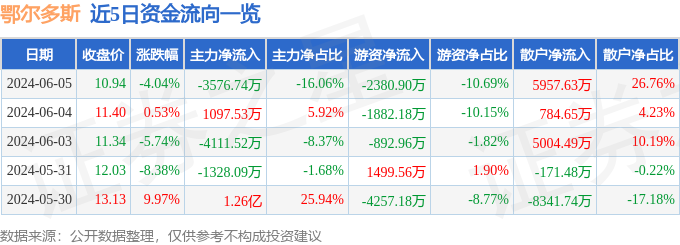 鄂尔多斯（600295）6月5日主力资金净卖出3576.74万元