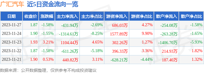 股票行情快報廣匯汽車60029711月27日主力資金淨賣出43194萬元