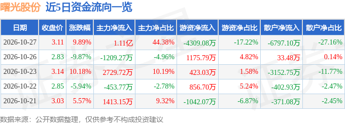 10月27日曙光股份涨停:新能源整车汽车整车汽车零部件概念热股(图1)