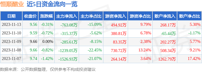 股票行情快報恆順醋業60030511月13日主力資金淨賣出76308萬元