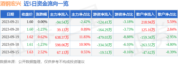 股票行情快报：酒钢宏兴（600307）9月21日主力资雷火电竞金净卖出9454万元