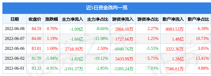 股票行情快报万华化学6月8日主力资金净卖出109亿元