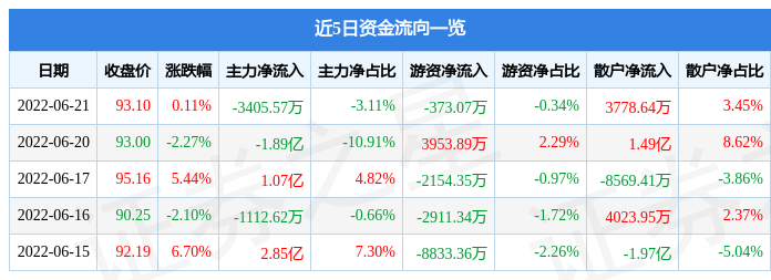 股票行情快報萬華化學6月21日主力資金淨賣出340557萬元