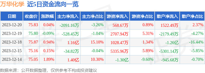 股票行情快報萬華化學60030912月20日主力資金淨賣出209116萬元