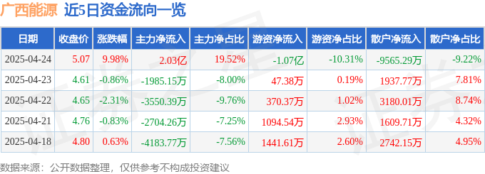 8188www威尼斯平台4月24日广西能源（600310）涨停分析：新能源项目区域需求驱动(图1)