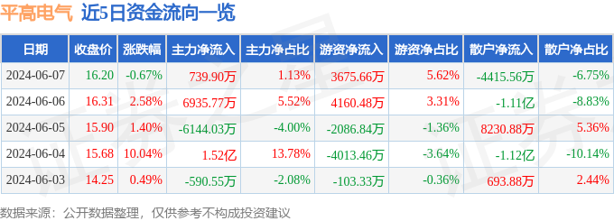 股票行情快报：平高电气（600312）6月7日主力资金净买入739.90万元