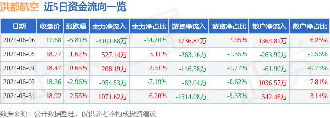 股票行情快报：洪都航空（600316）6月6日主力资金净卖出3101.68万元