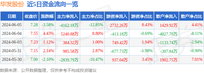 华发股份（600325）6月5日主力资金净卖出4162.18万元