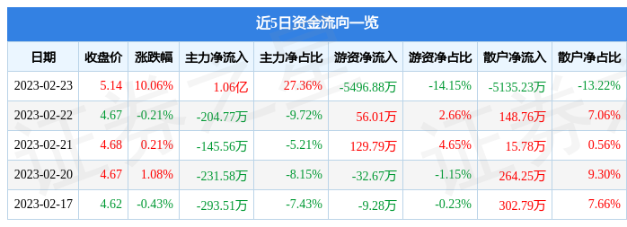 b体育2月23日大东方涨停分析：信托餐饮汽车销售概念热股(图1)