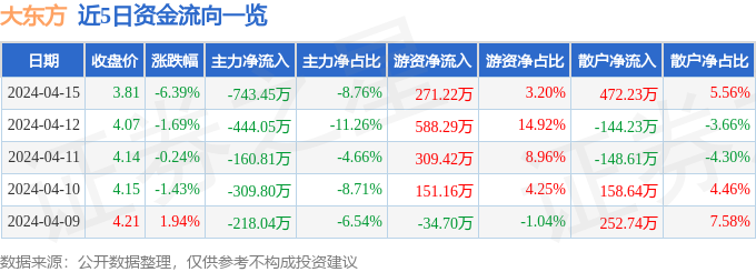 股票行情快报大东方6003274月15日主力资金净卖出74345万元
