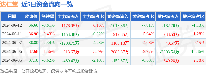 达仁堂（600329）6月12日主力资金净买入1176.05万元