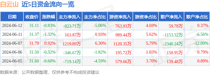 白云山（600332）6月12日主力资金净卖出823.71万元