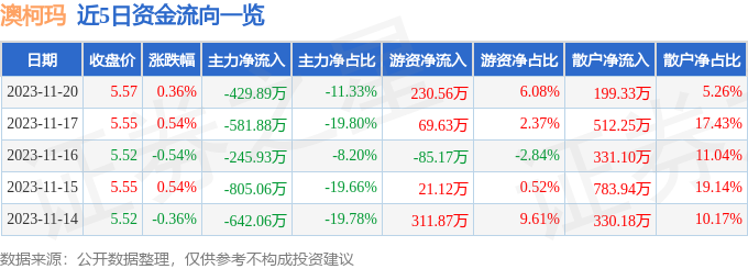 股票行情快報澳柯瑪60033611月20日主力資金淨賣出42989萬元