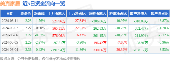 股票行情快报：美克家居（600337）6月11日主力资金净买入524.96万元