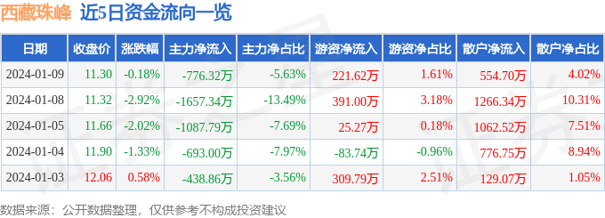 股票行情快报西藏珠峰6003381月9日主力资金净卖出77632万元