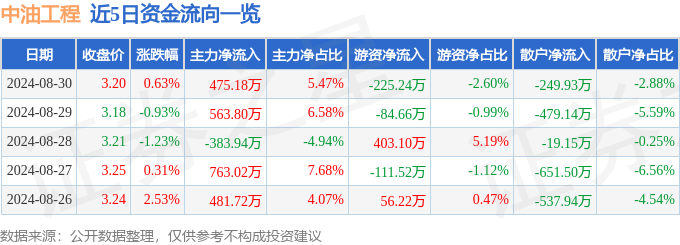 bsports必一体育股票行情快报：中油工程（600339）8月30日主力资金净(图1)