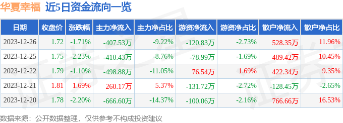 股票行情快报：华夏幸福（600340）12月26日主力资金净卖出40753万元