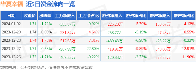 股票行情快报：华夏幸福（600340）1月2日主力资金净卖出38587万元